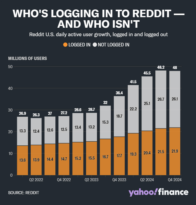 Reddit users log in and log out data graph